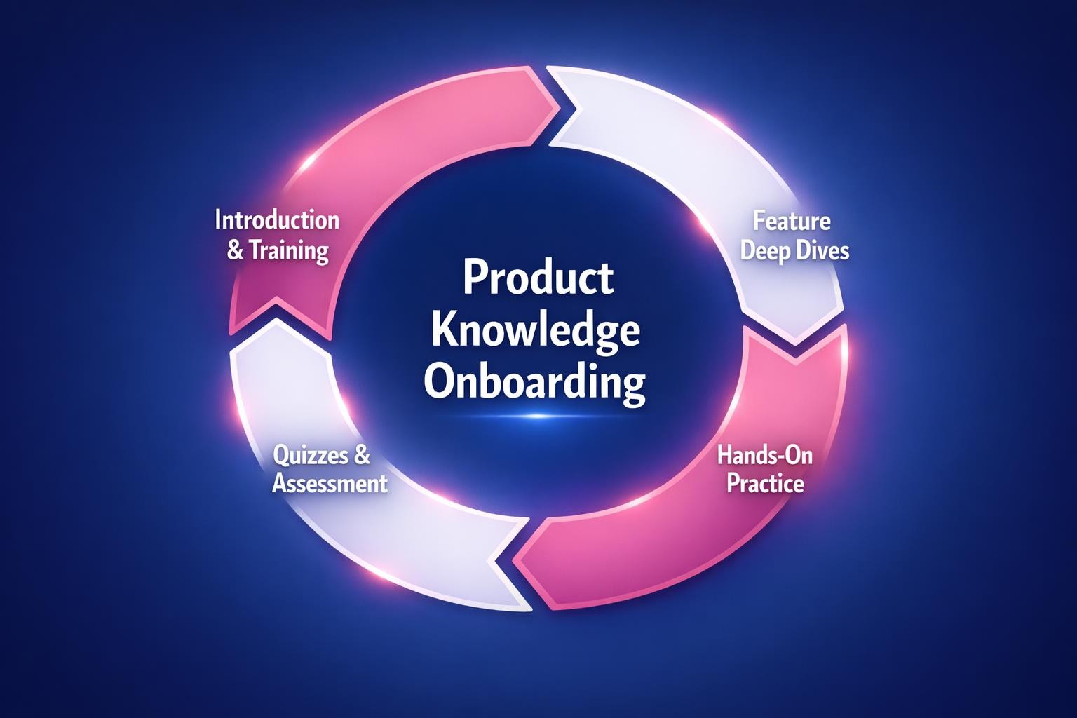 Why Product Knowledge Onboarding Is the Highest-Leverage Move in B2B Sales