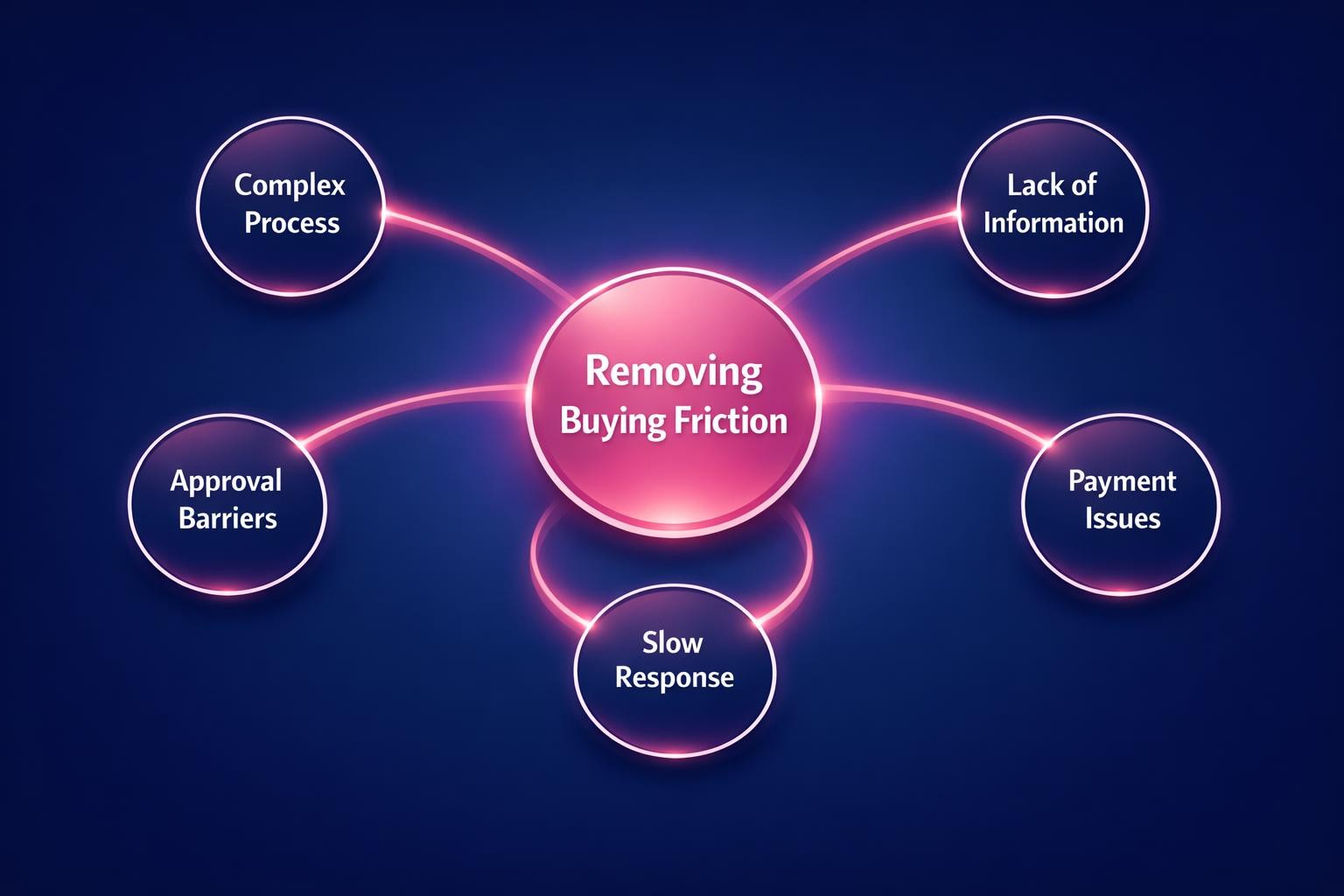 Why Removing Buying Friction Is the Highest-Leverage Move in B2B Sales