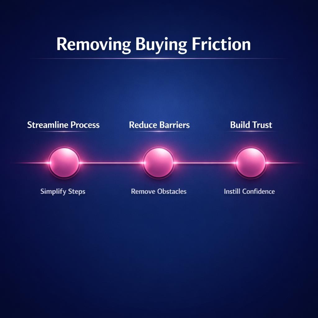 Removing Buying Friction — key stats, steps and framework infographic for B2B revenue teams | Revspire