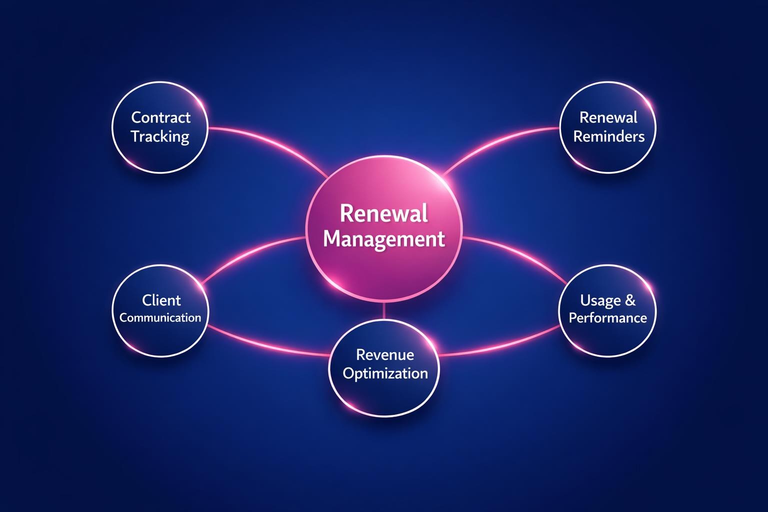 Why Renewal Management Is the Highest-Leverage Move in B2B Sales