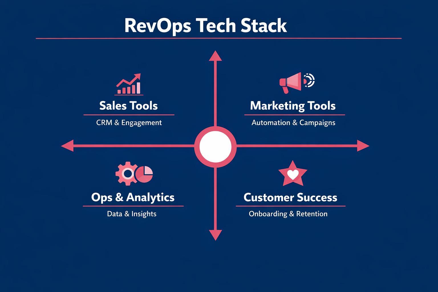 Why RevOps Tech Stack Is the Highest-Leverage Move in B2B Sales