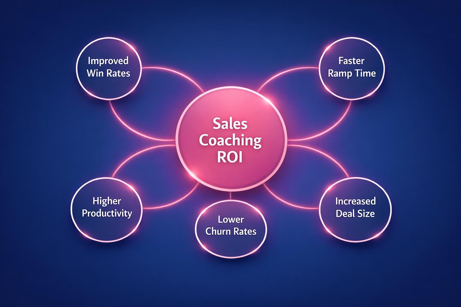 Why Sales Coaching ROI Is the Highest-Leverage Move in B2B Sales