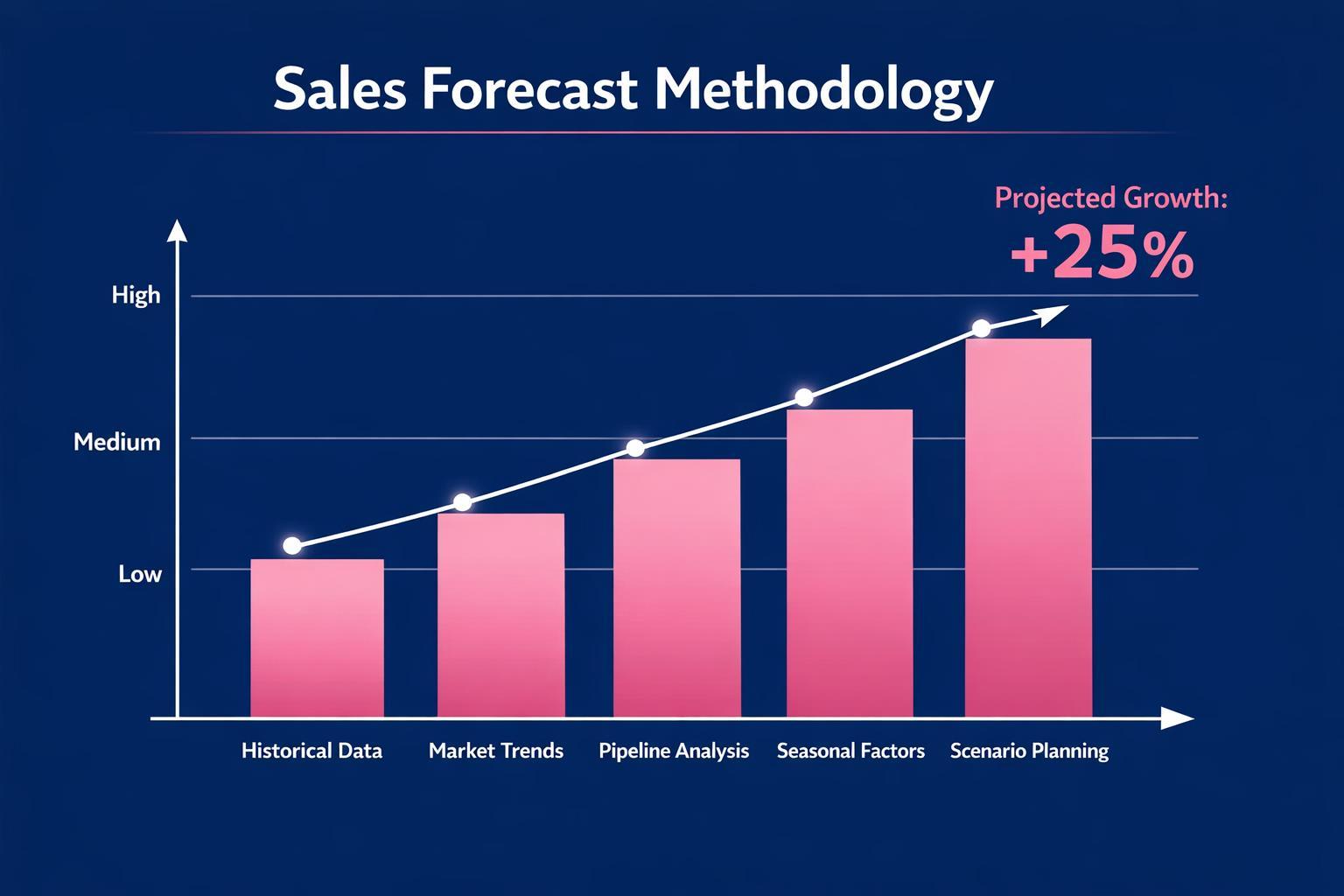 Why Sales Forecast Methodology Is the Highest-Leverage Move in B2B Sales