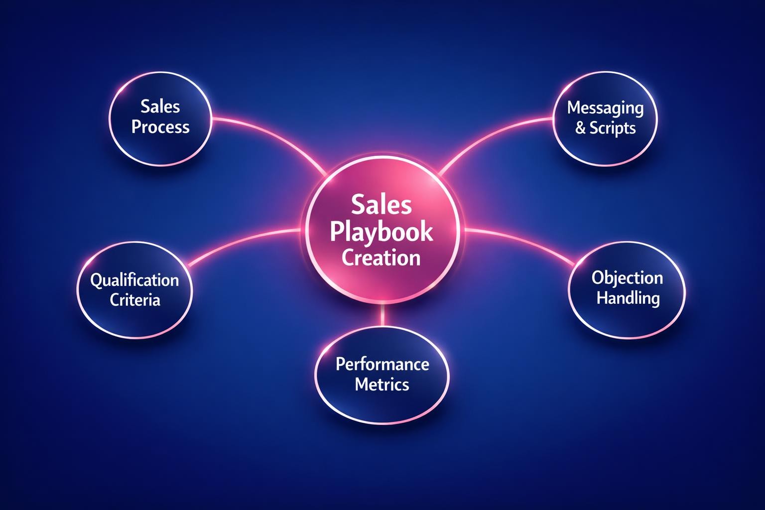 Why Sales Playbook Creation Is the Highest-Leverage Move in B2B Sales