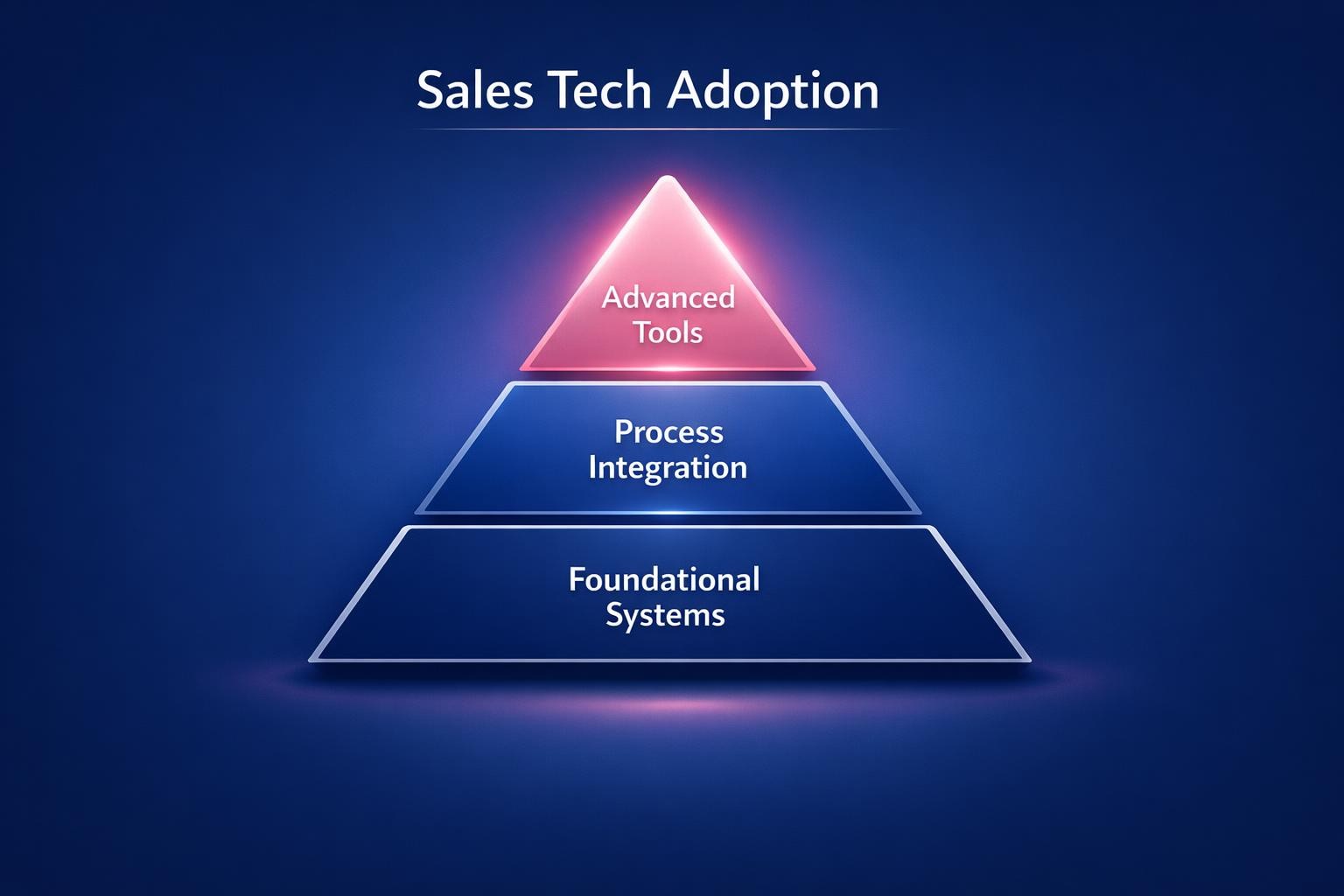 Why Sales Tech Adoption Is the Highest-Leverage Move in B2B Sales