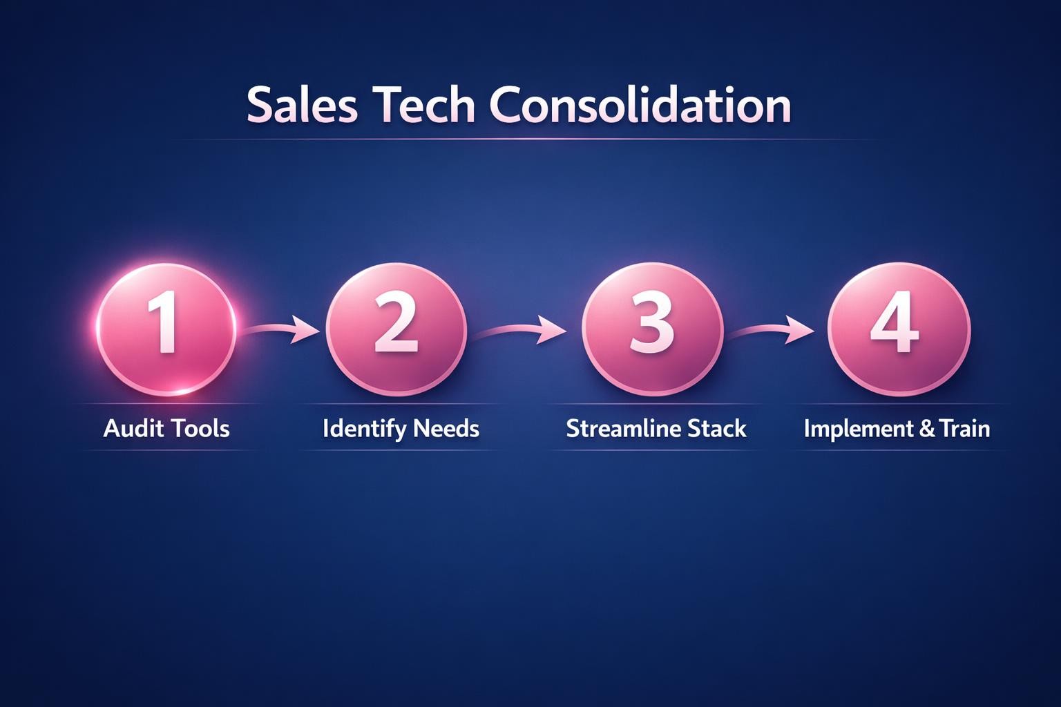 Why Sales Tech Consolidation Is the Highest-Leverage Move in B2B Sales