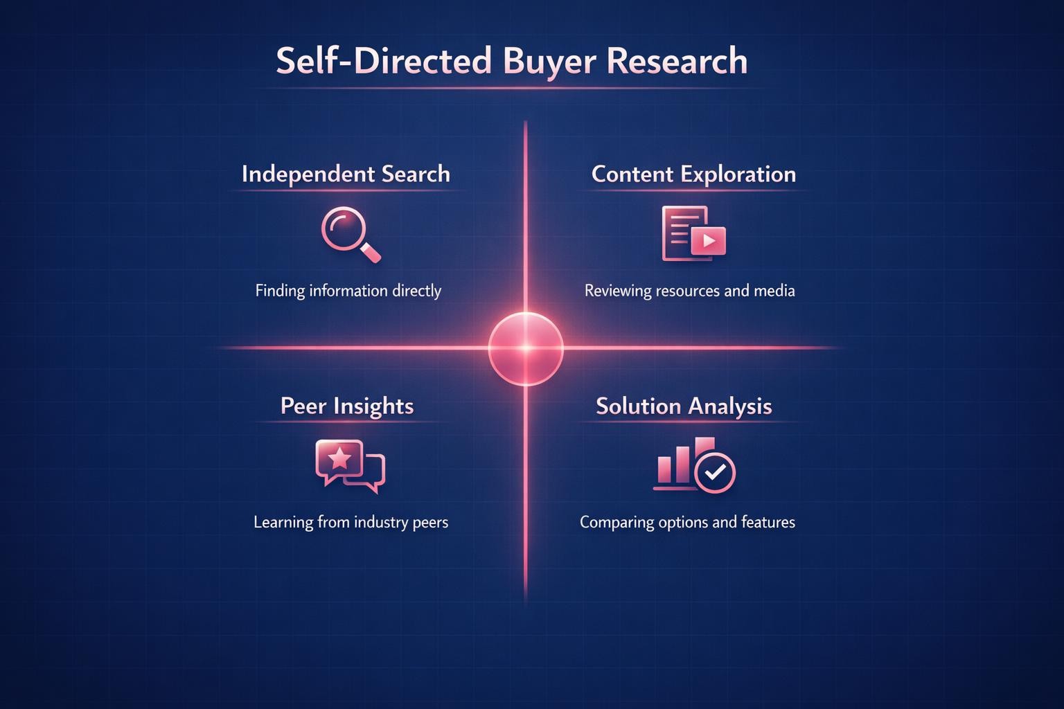 Why Self-Directed Buyer Research Is the Highest-Leverage Move in B2B Sales — infographic guide for B2B sales and revenue teams | Revspire