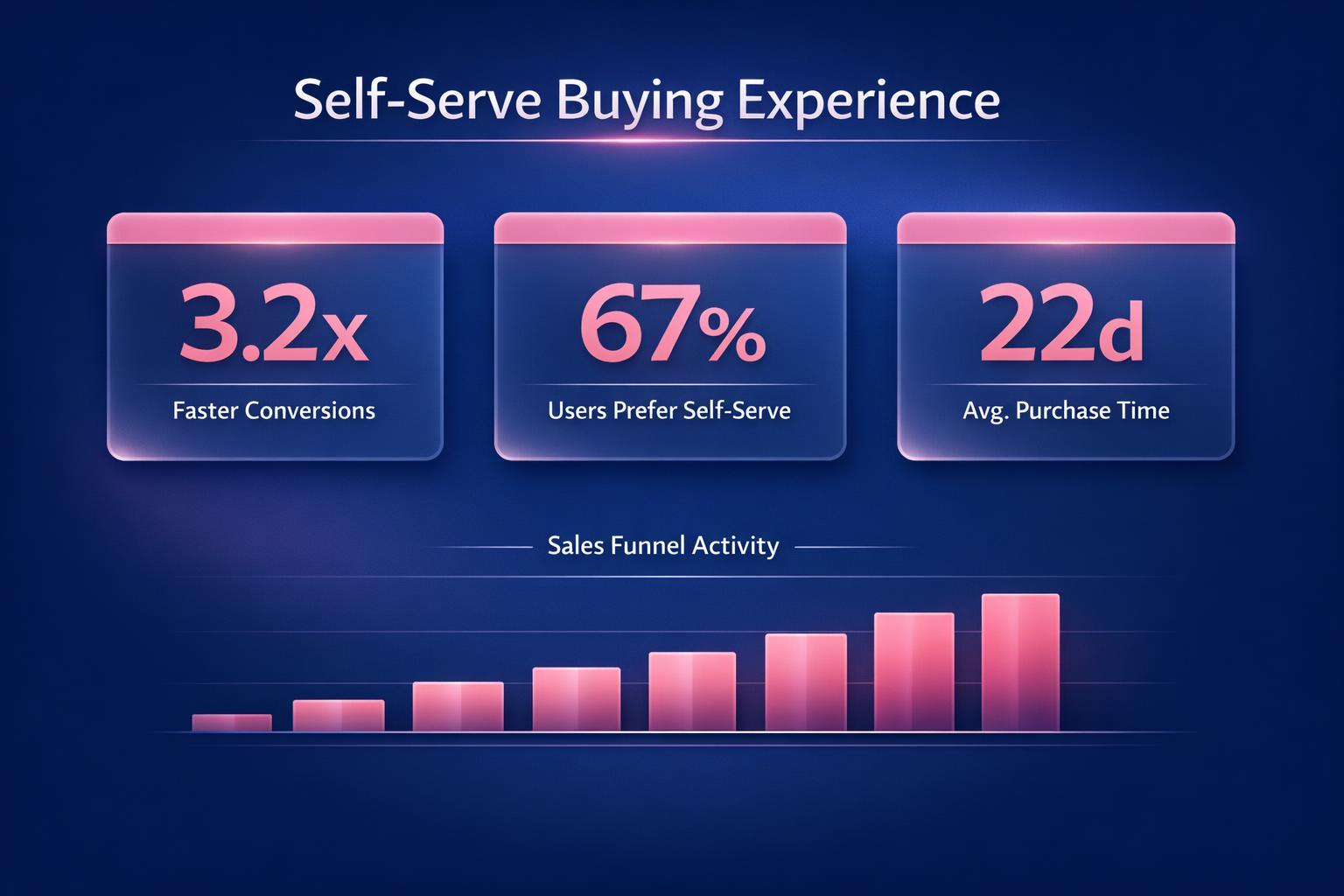 Why Self-Serve Buying Experience Is the Highest-Leverage Move in B2B Sales