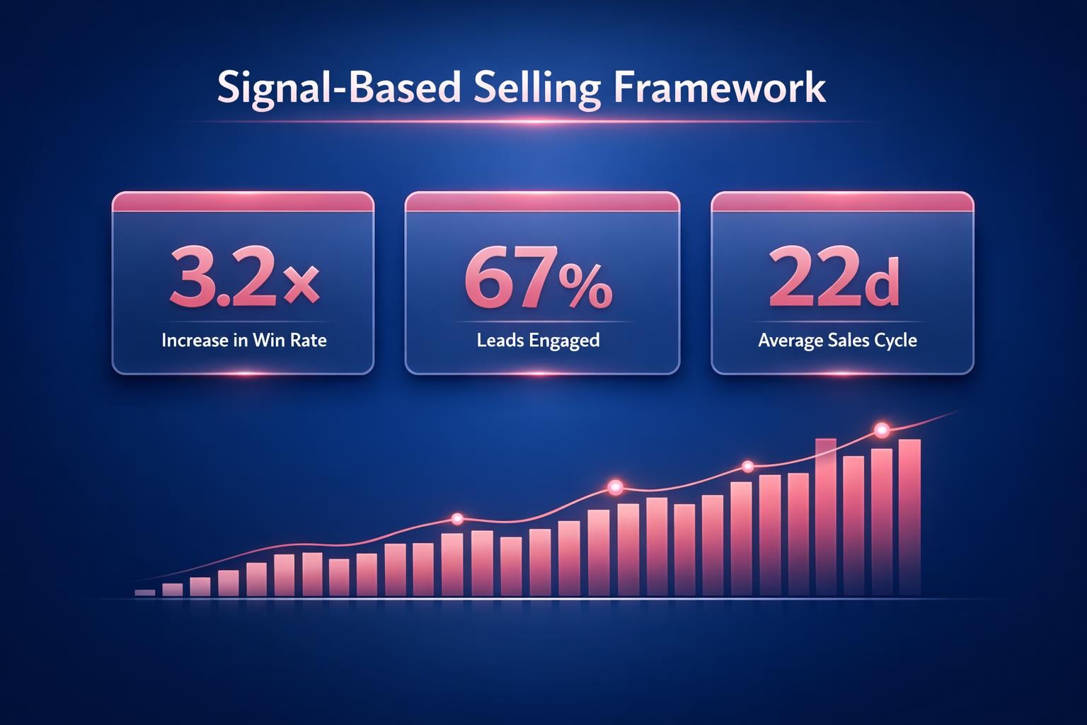 Why Signal-Based Selling Framework Is the Highest-Leverage Move in B2B Sales