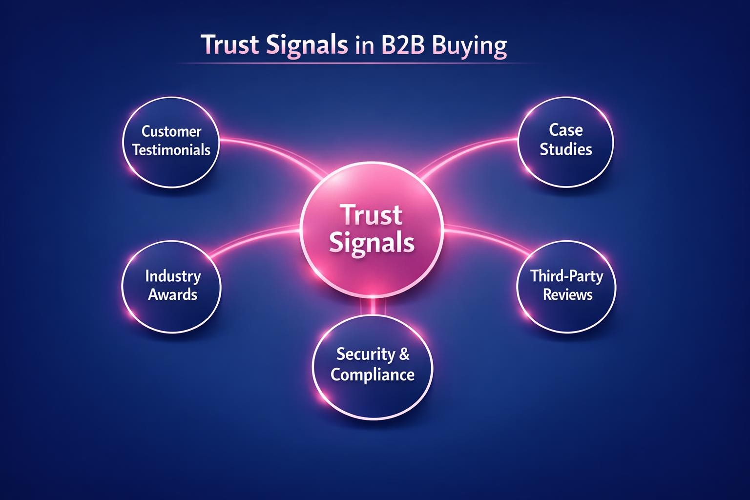 Why Trust Signals in B2B Buying Is the Highest-Leverage Move in B2B Sales