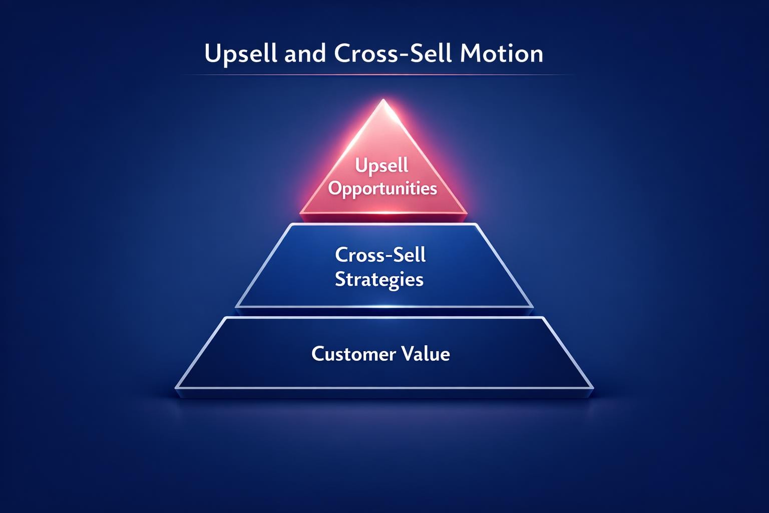 Why Upsell and Cross-Sell Motion Is the Highest-Leverage Move in B2B Sales — infographic guide for B2B sales and revenue teams | Revspire