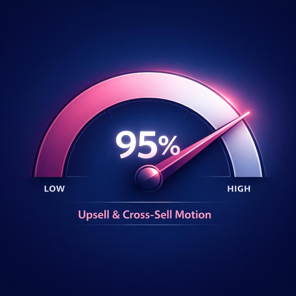 Upsell and Cross-Sell Motion — key stats, steps and framework infographic for B2B revenue teams | Revspire