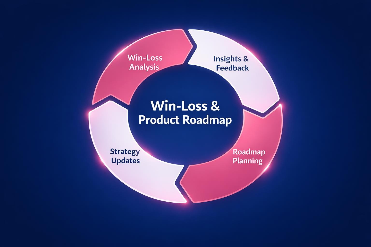 Why Win-Loss and Product Roadmap Is the Highest-Leverage Move in B2B Sales
