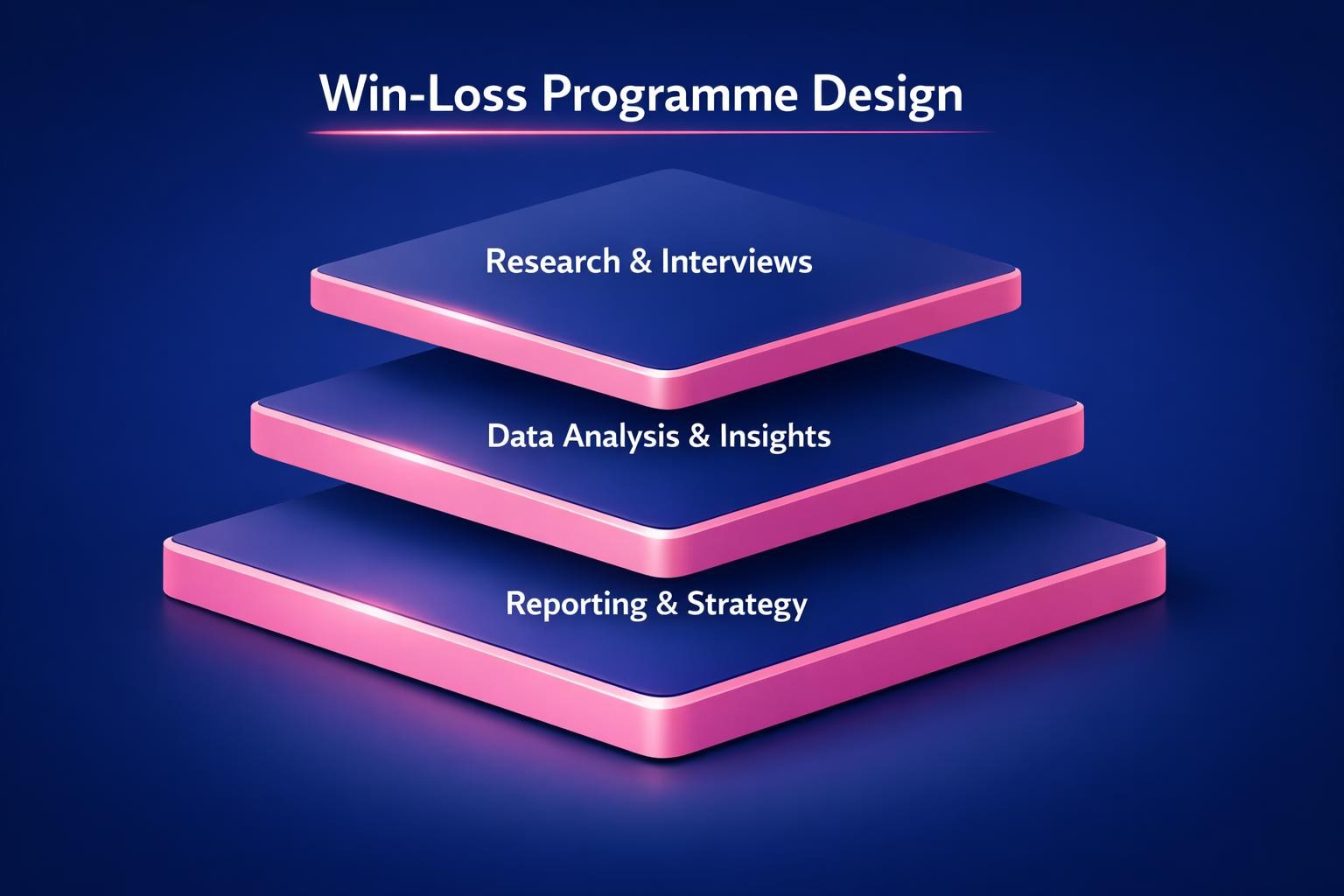 Why Win-Loss Programme Design Is the Highest-Leverage Move in B2B Sales