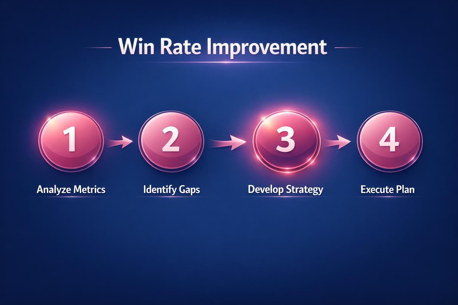 Why Win Rate Improvement Is the Highest-Leverage Move in B2B Sales