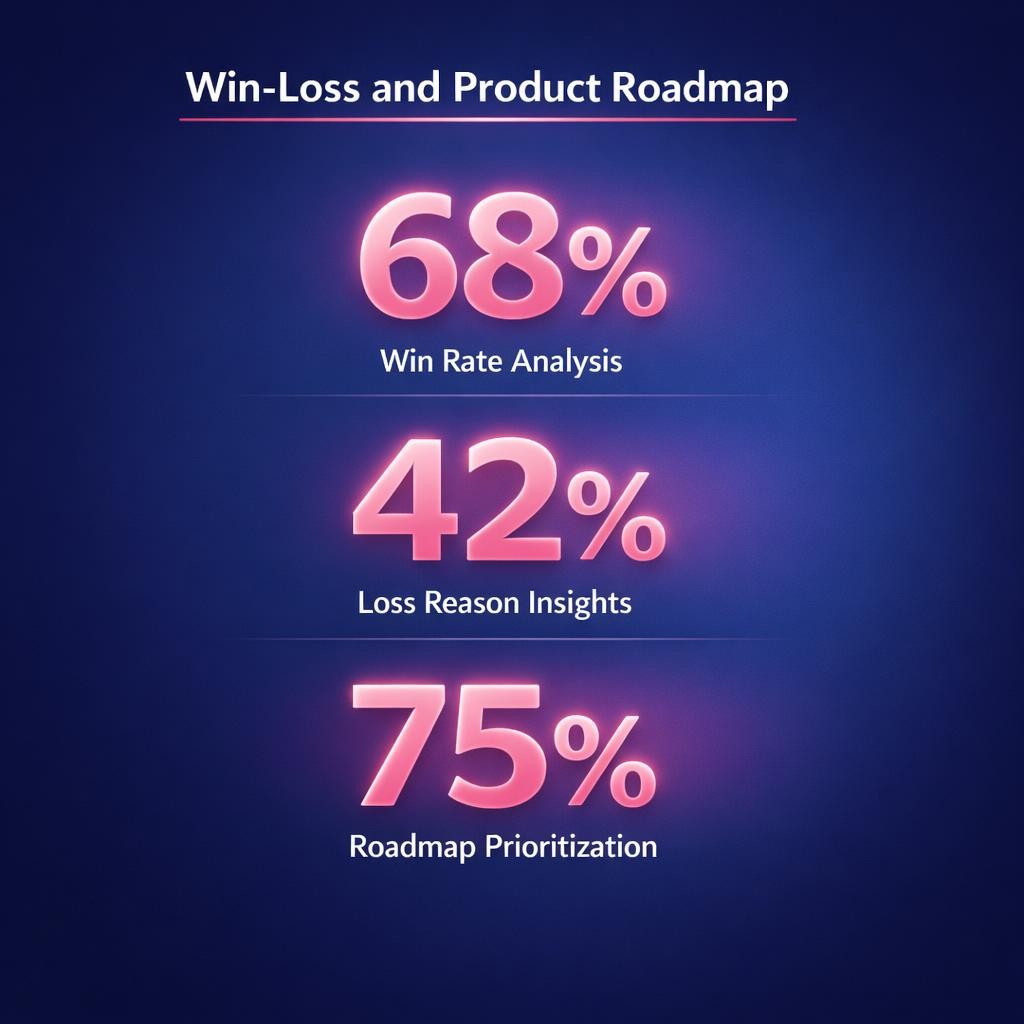 Win-Loss and Product Roadmap — key stats, steps and framework infographic for B2B revenue teams | Revspire