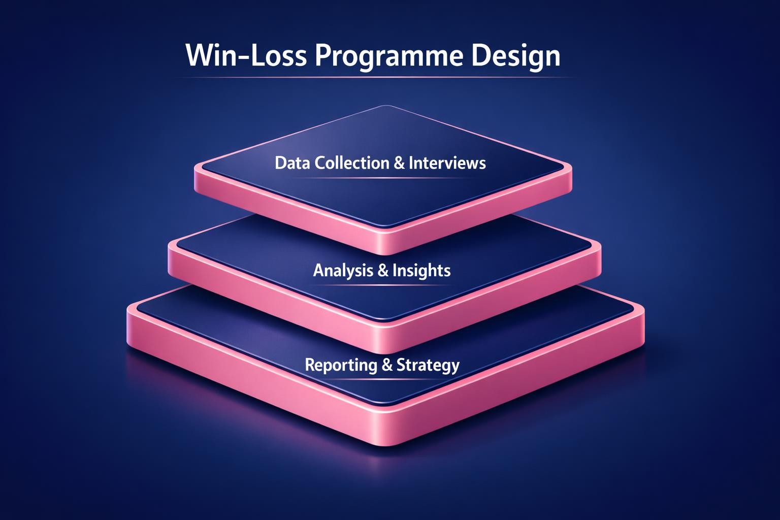 Win-Loss Programme Design: 7 Strategies the Top Revenue Teams Use in 2026