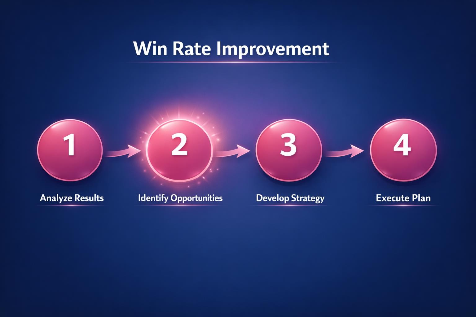 Win Rate Improvement: 7 Strategies the Top Revenue Teams Use in 2026