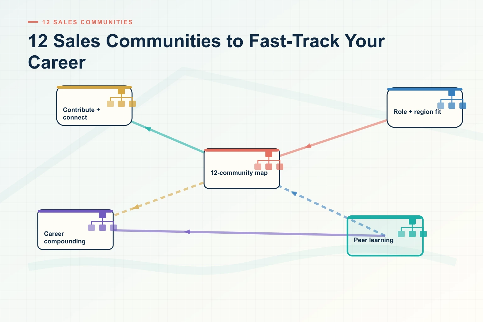 Infographic showing Sales Communities You Need to Join to Fast-Track Your Career: Distributed assets, Governance, Context match, Seller use, and Performance signal connected as one revenue workflow.