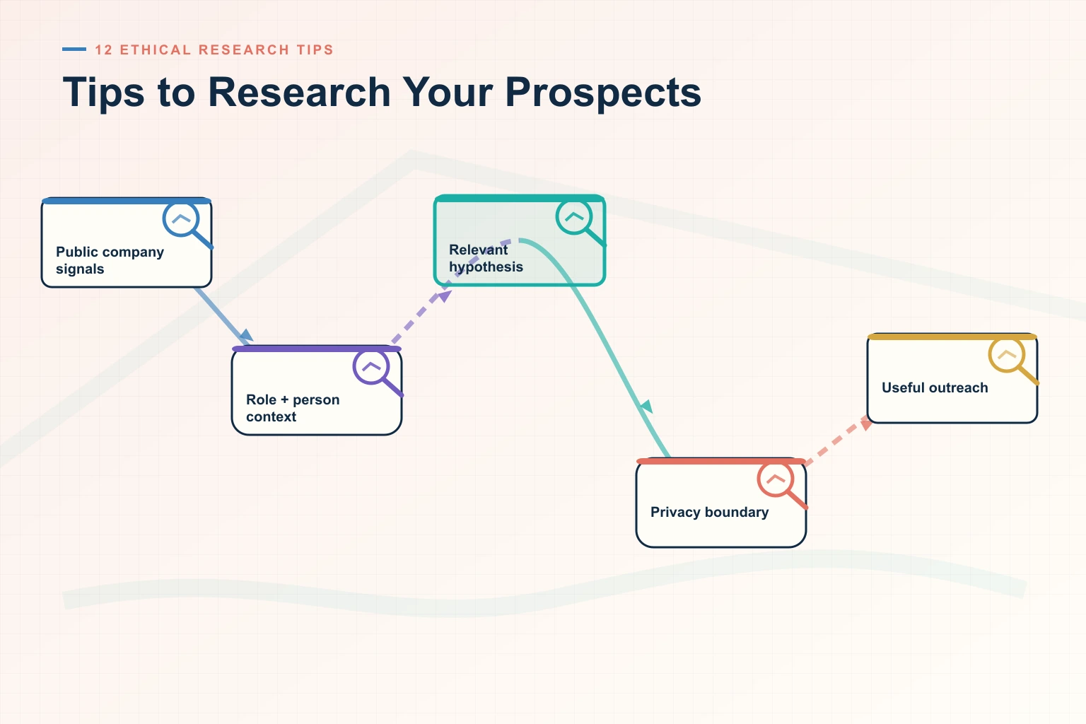 Infographic showing Tips to Research Your Prospects: Signals, Context, Priority, Action, and Feedback connected as one revenue workflow.