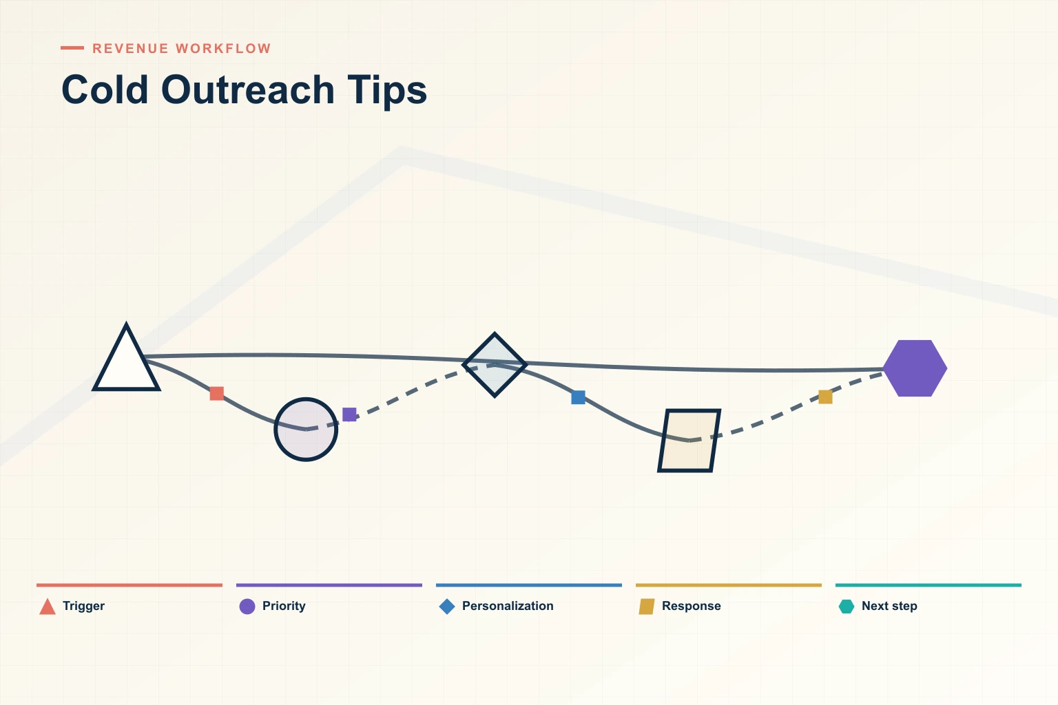 Infographic showing Cold Outreach Tips: Trigger, Priority, Personalization, Response, and Next step connected as one revenue workflow.
