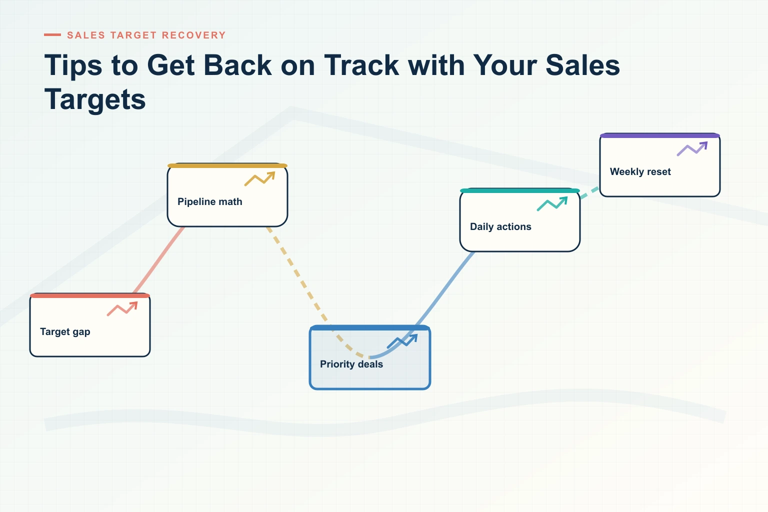 Infographic showing Tips to Get Back on Track with Your Sales Targets: Source systems, Trusted data, Decision cadence, Leading indicators, and Revenue outcome connected as one revenue workflow.