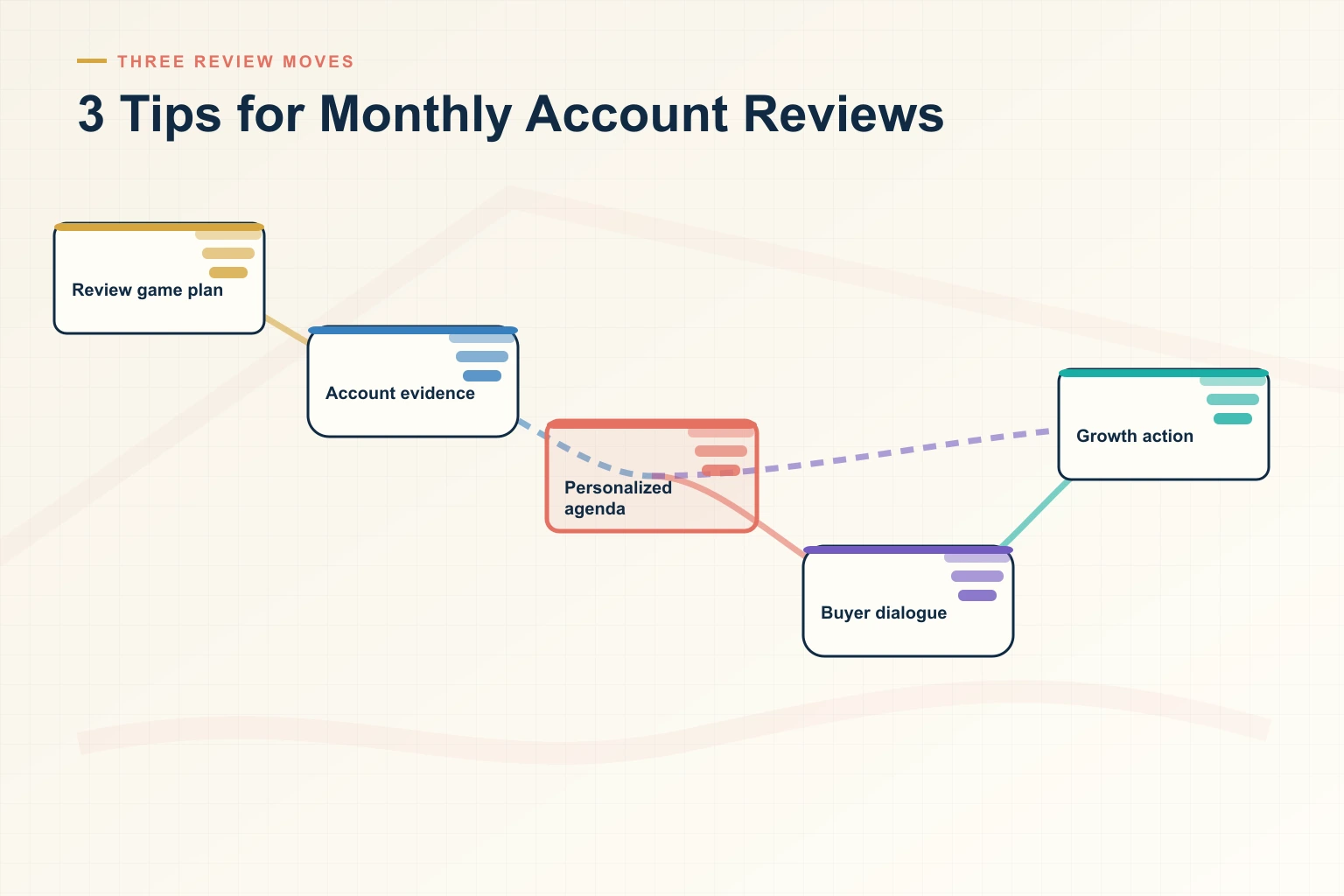 Infographic showing Tips for Smashing Your Monthly Account Reviews in B2B Sales: Signals, Context, Priority, Action, and Feedback connected as one revenue workflow.