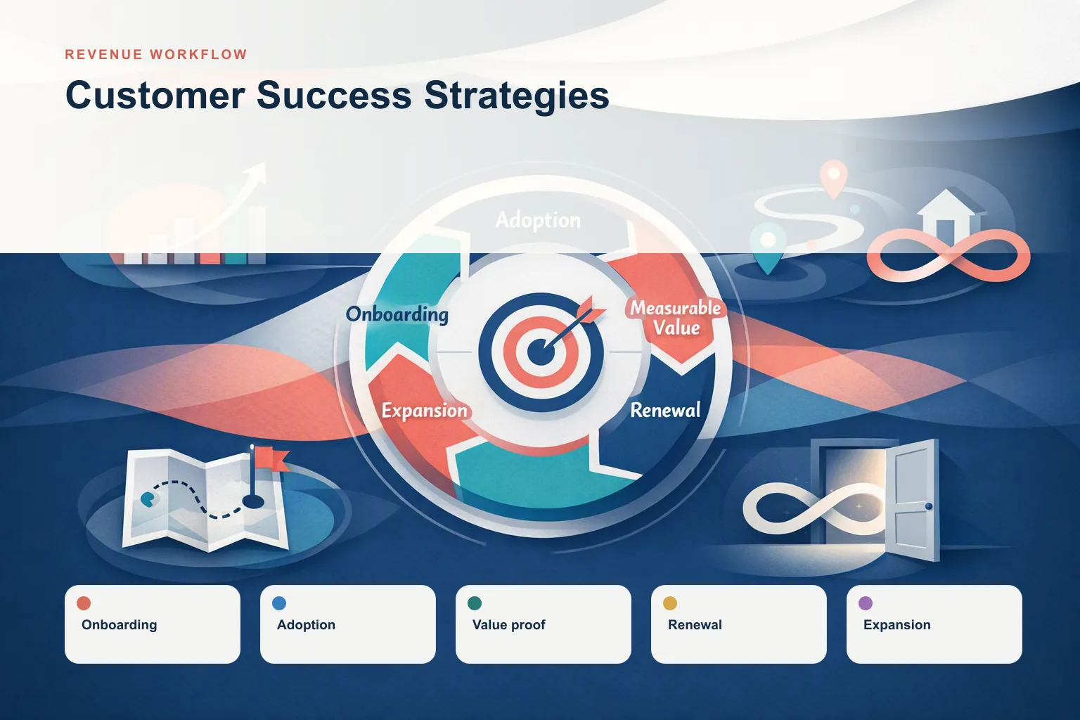 Infographic showing Customer Success Strategies: Onboarding, Adoption, Value proof, Renewal, and Expansion connected as one revenue workflow.