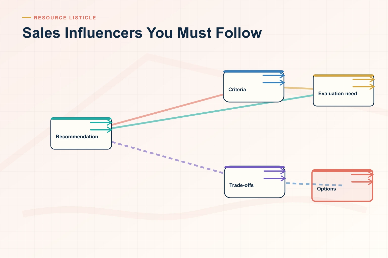 Infographic showing Sales Influencers You Must Follow: Trigger, Priority, Personalization, Response, and Next step connected as one revenue workflow.