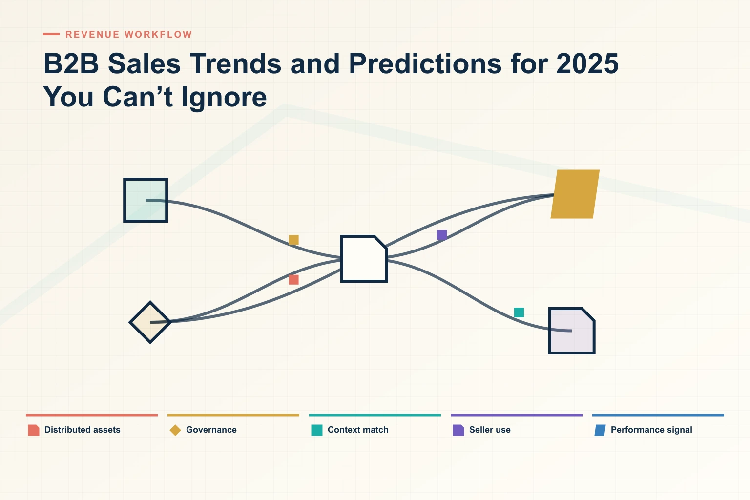 Infographic showing B2B Sales Trends and Predictions for 2025 You Can’t Ignore: Distributed assets, Governance, Context match, Seller use, and Performance signal connected as one revenue workflow.