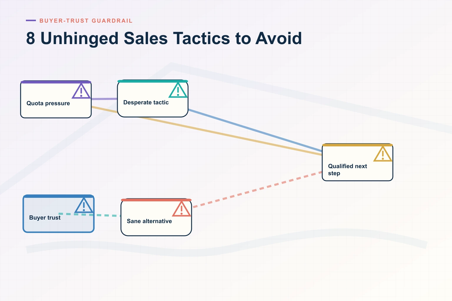 Infographic showing ‘Unhinged’ Sales Tactics We’ve All Considered: Source systems, Trusted data, Decision cadence, Leading indicators, and Revenue outcome connected as one revenue workflow.