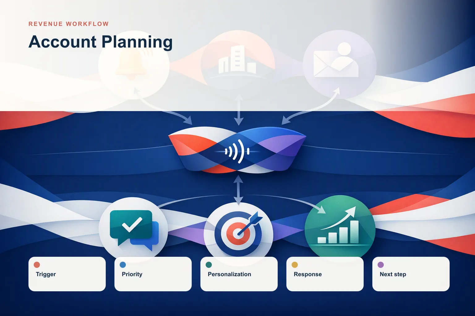 Infographic showing Account Planning: Trigger, Priority, Personalization, Response, and Next step connected as one revenue workflow.