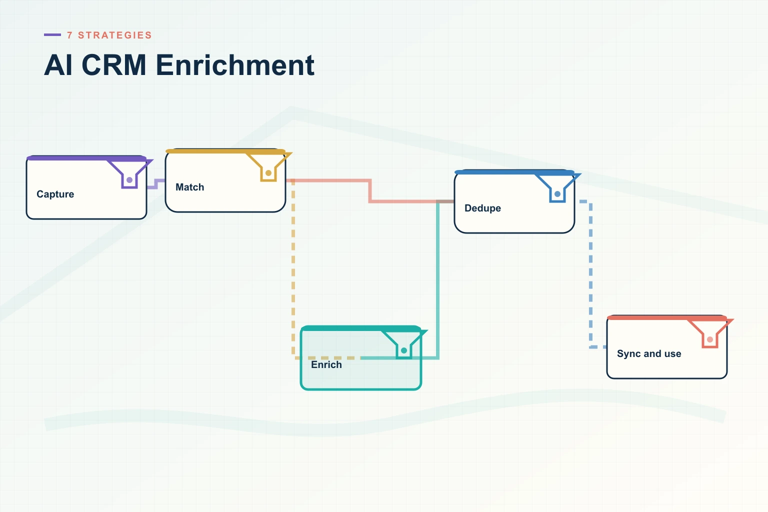 Infographic showing AI CRM Enrichment: Source systems, Trusted data, Decision cadence, Leading indicators, and Revenue outcome connected as one revenue workflow.