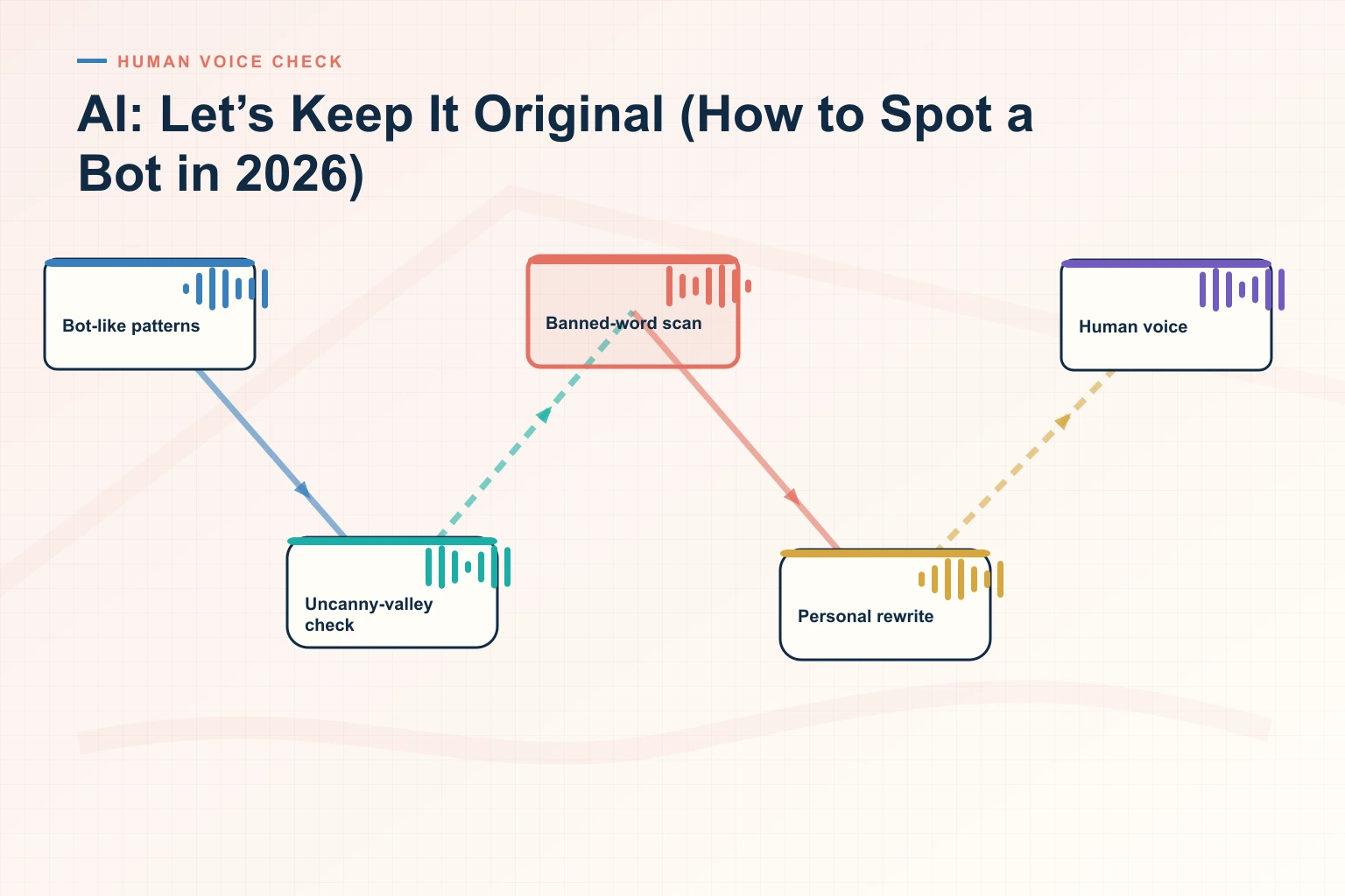 Infographic showing AI: Let’s Keep It Original (How to Spot a Bot in 2026): Disconnected tools, Context layer, Adaptive workflow, Human decision, and Measured outcome connected as one revenue workflow.