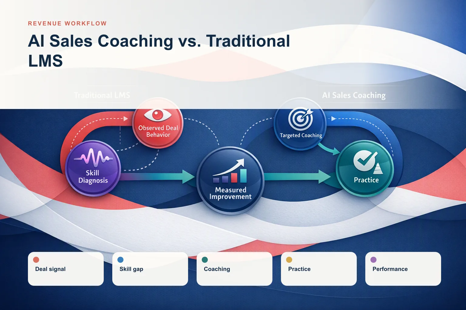 Infographic showing AI Sales Coaching vs. Traditional LMS: Deal signal, Skill gap, Coaching, Practice, and Performance connected as one revenue workflow.
