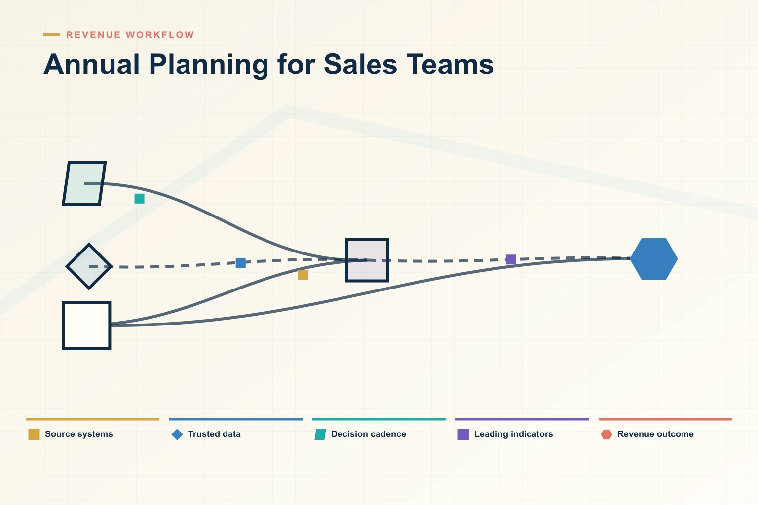 Infographic showing Annual Planning for Sales Teams: Source systems, Trusted data, Decision cadence, Leading indicators, and Revenue outcome connected as one revenue workflow.