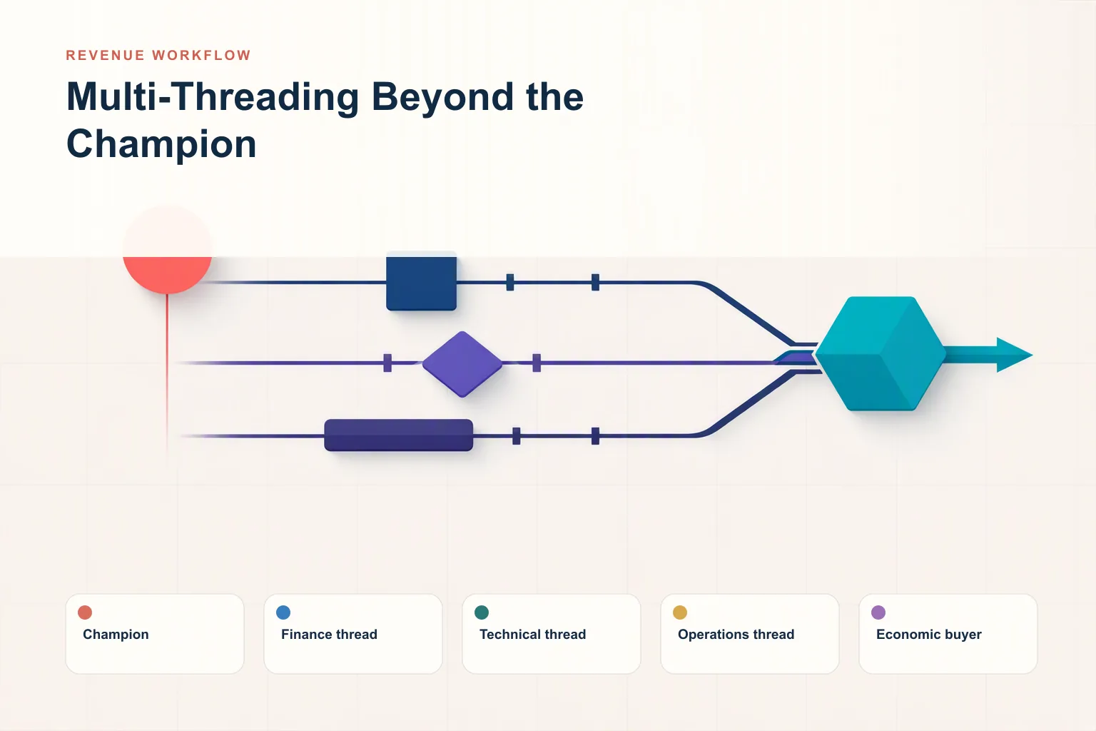 Infographic showing Multi-Threading Beyond the Champion: Champion, Finance thread, Technical thread, Operations thread, and Economic buyer connected as one revenue workflow.