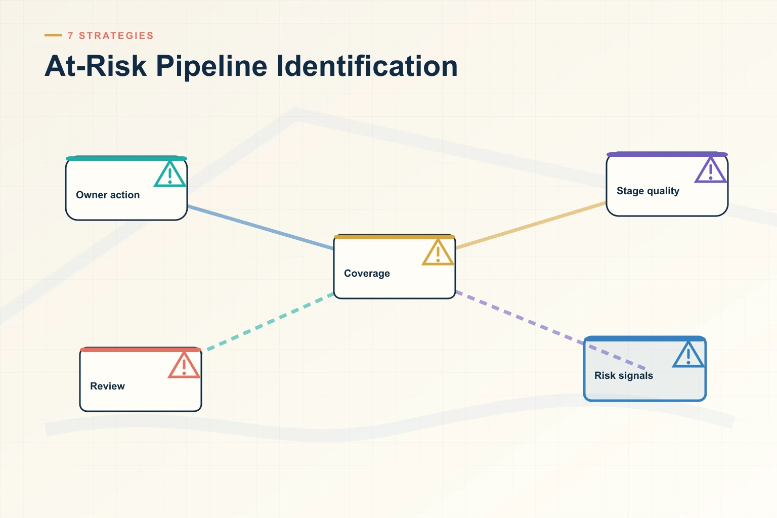 Infographic showing At-Risk Pipeline Identification: Source systems, Trusted data, Decision cadence, Leading indicators, and Revenue outcome connected as one revenue workflow.