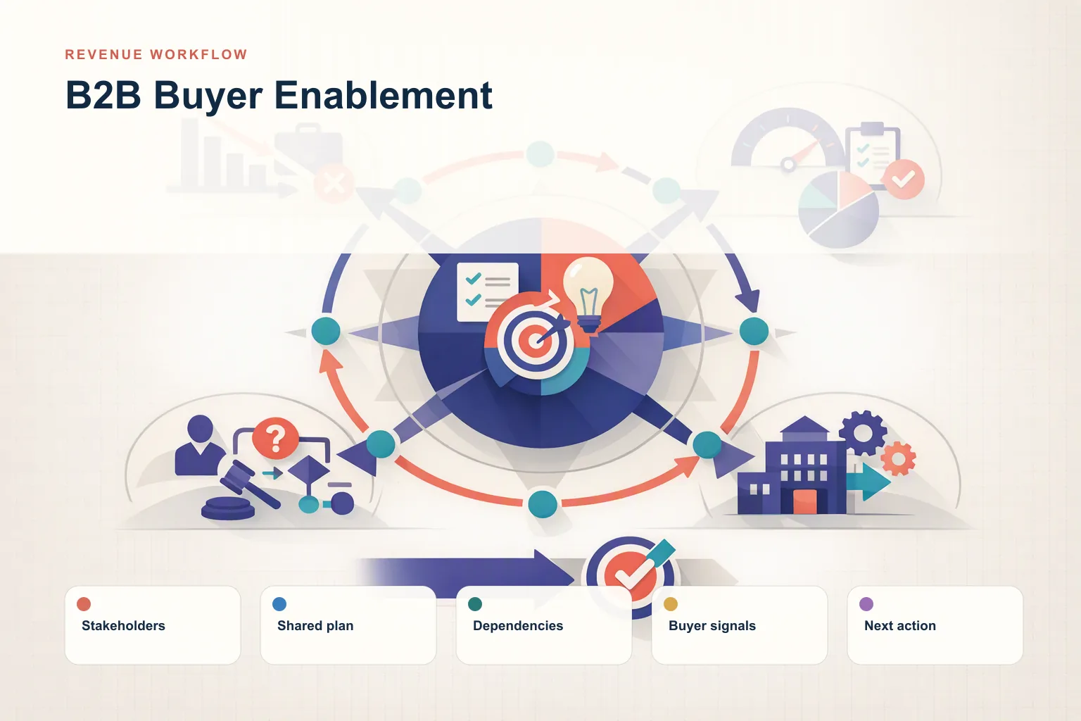 Infographic showing B2B Buyer Enablement: Buyer roles, Decision criteria, Mutual plan, Engagement signals, and Next step connected as one revenue workflow.