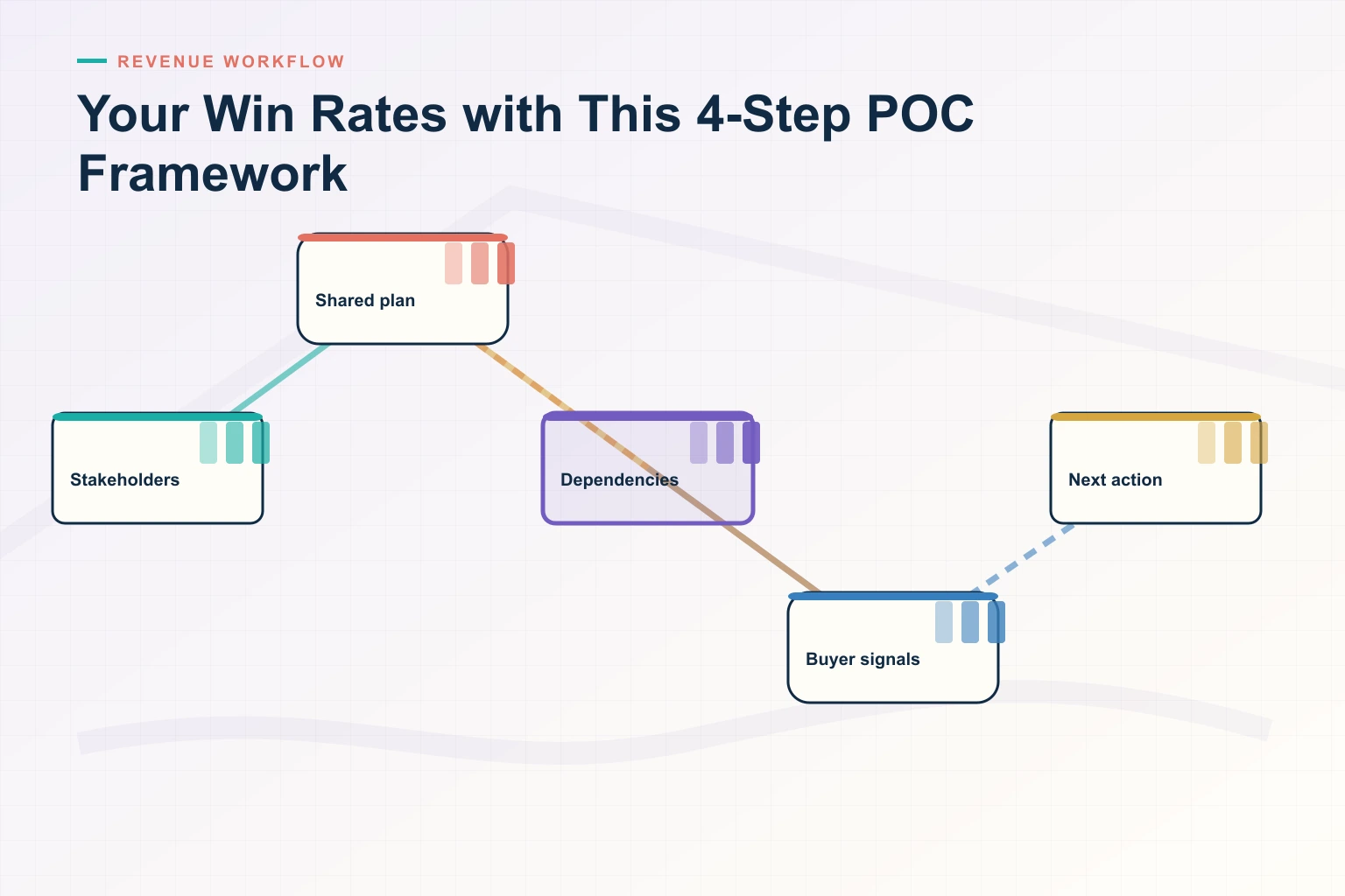 Infographic showing Your Win Rates with This 4-Step POC Framework: Stakeholders, Shared plan, Dependencies, Buyer signals, and Next action connected as one revenue workflow.