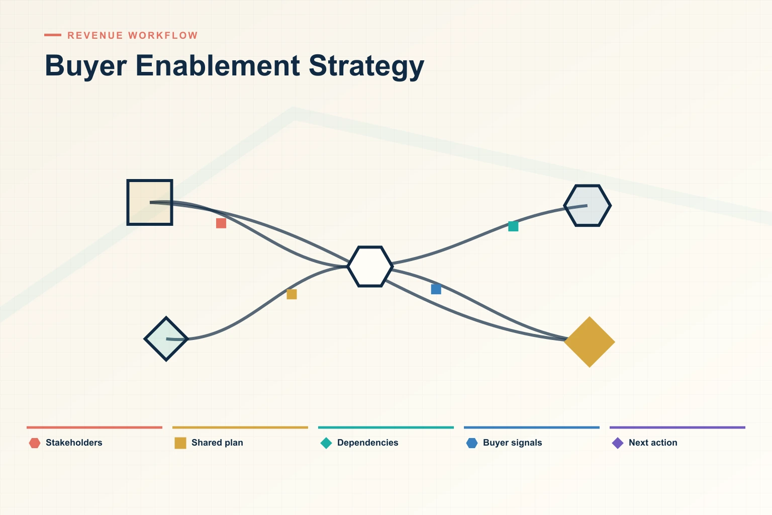 Infographic showing Buyer Enablement Strategy: Stakeholders, Shared plan, Dependencies, Buyer signals, and Next action connected as one revenue workflow.