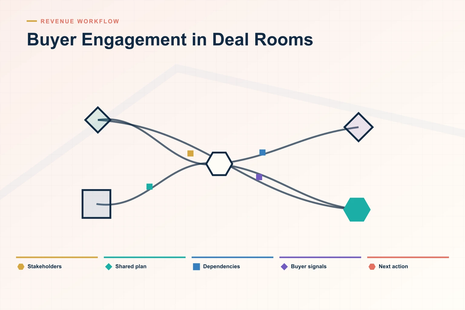 Infographic showing Buyer Engagement in Deal Rooms: Stakeholders, Shared plan, Dependencies, Buyer signals, and Next action connected as one revenue workflow.