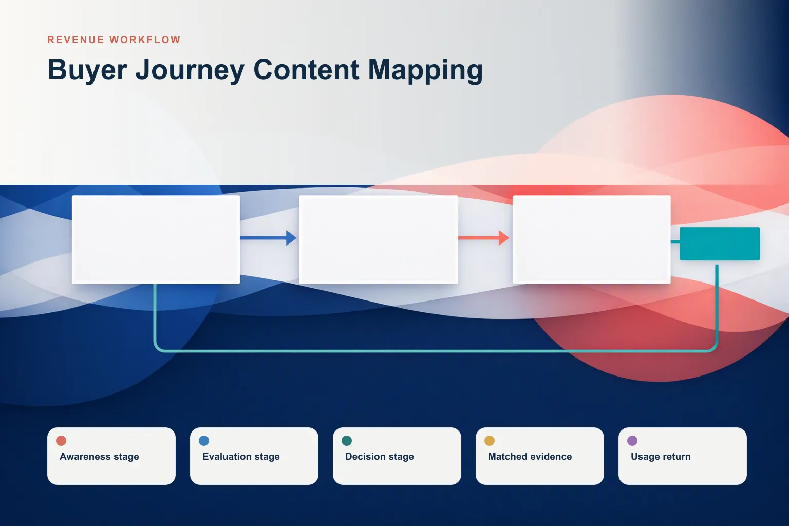 Infographic showing Buyer Journey Content Mapping: Awareness stage, Evaluation stage, Decision stage, Matched evidence, and Usage return connected as one revenue workflow.