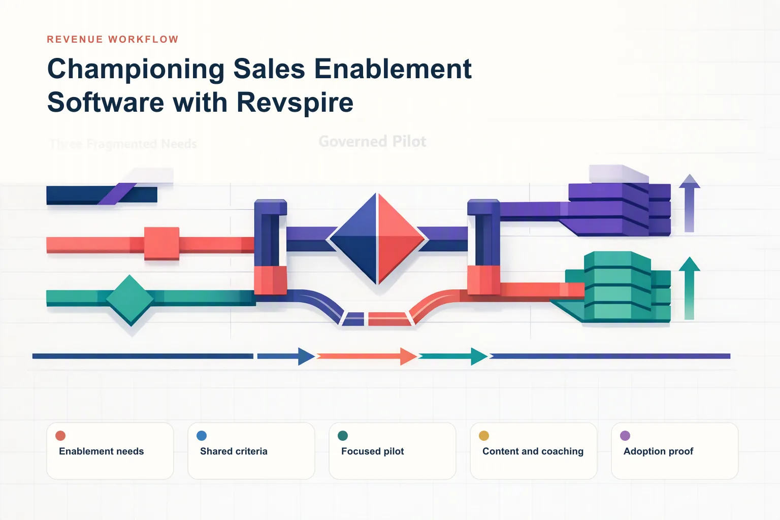 Infographic showing Championing Sales Enablement Software with Revspire: Enablement needs, Shared criteria, Focused pilot, Content and coaching, and Adoption proof connected as one revenue workflow.