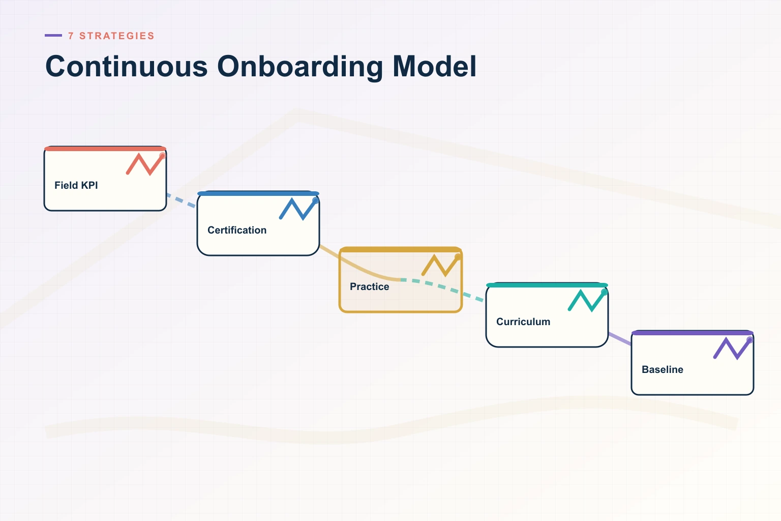 Infographic showing Continuous Onboarding Model: Deal signal, Skill gap, Coaching, Practice, and Performance connected as one revenue workflow.