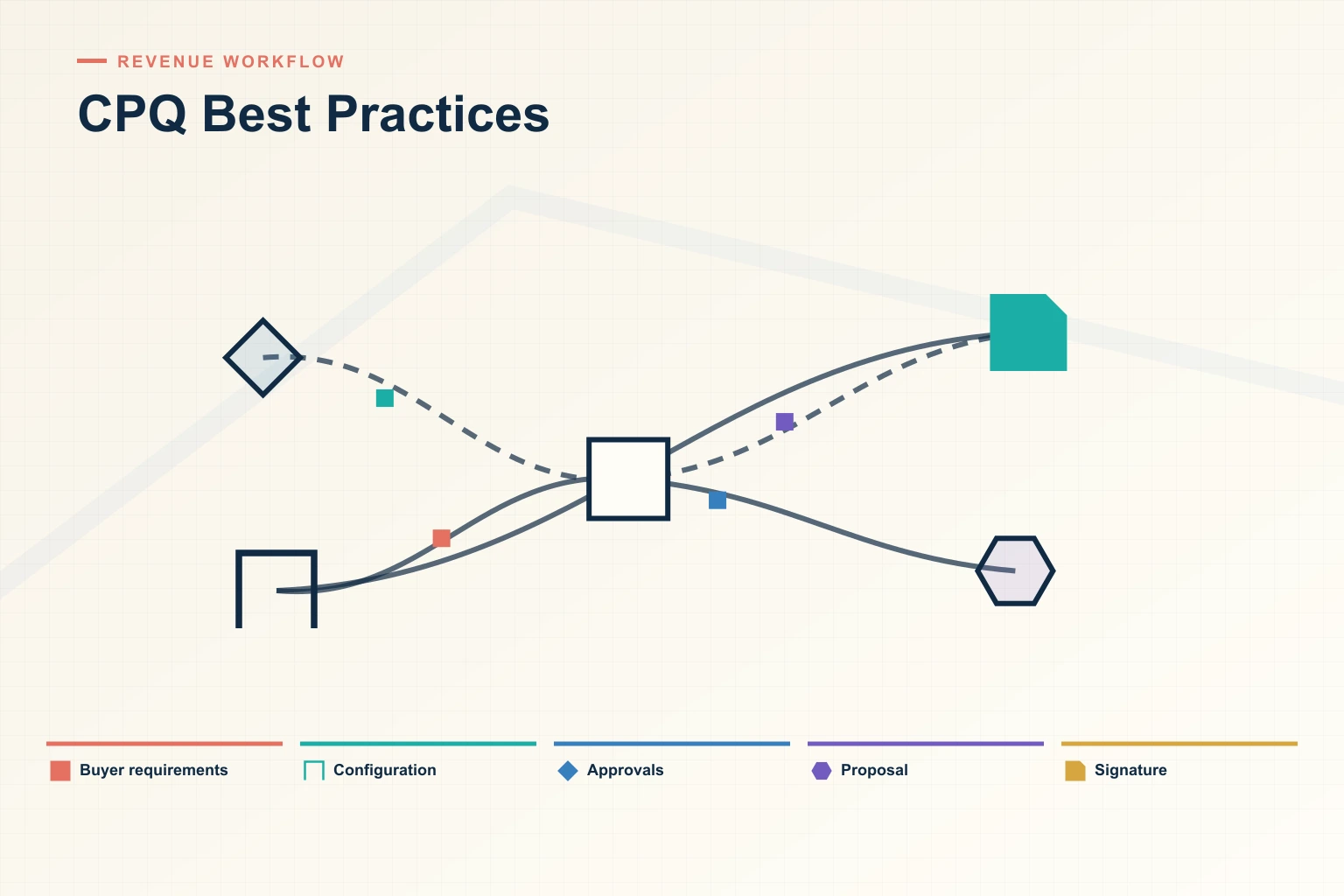 Infographic showing CPQ Best Practices: Buyer requirements, Configuration, Approvals, Proposal, and Signature connected as one revenue workflow.