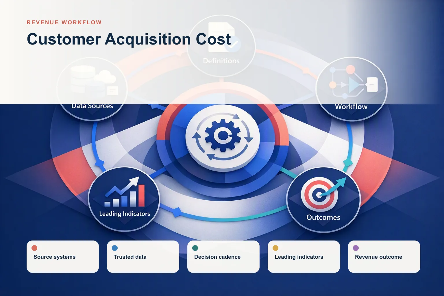 Infographic showing Customer Acquisition Cost: Source systems, Trusted data, Decision cadence, Leading indicators, and Revenue outcome connected as one revenue workflow.