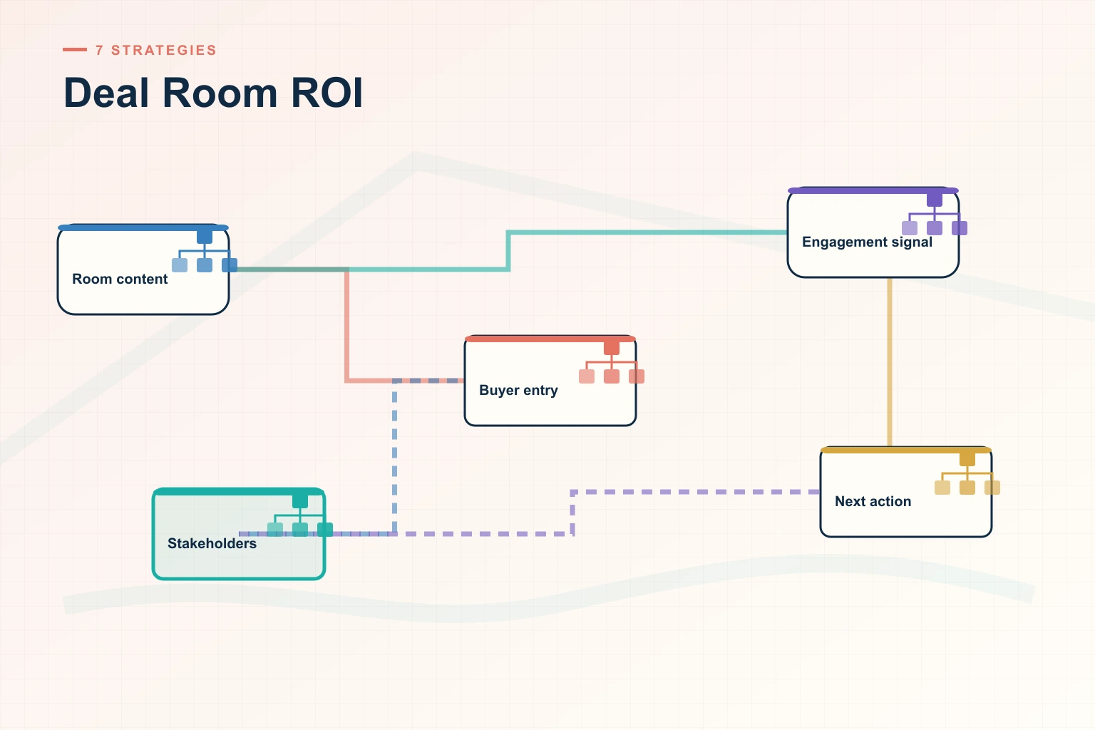 Infographic showing Deal Room ROI: Stakeholders, Shared plan, Dependencies, Buyer signals, and Next action connected as one revenue workflow.