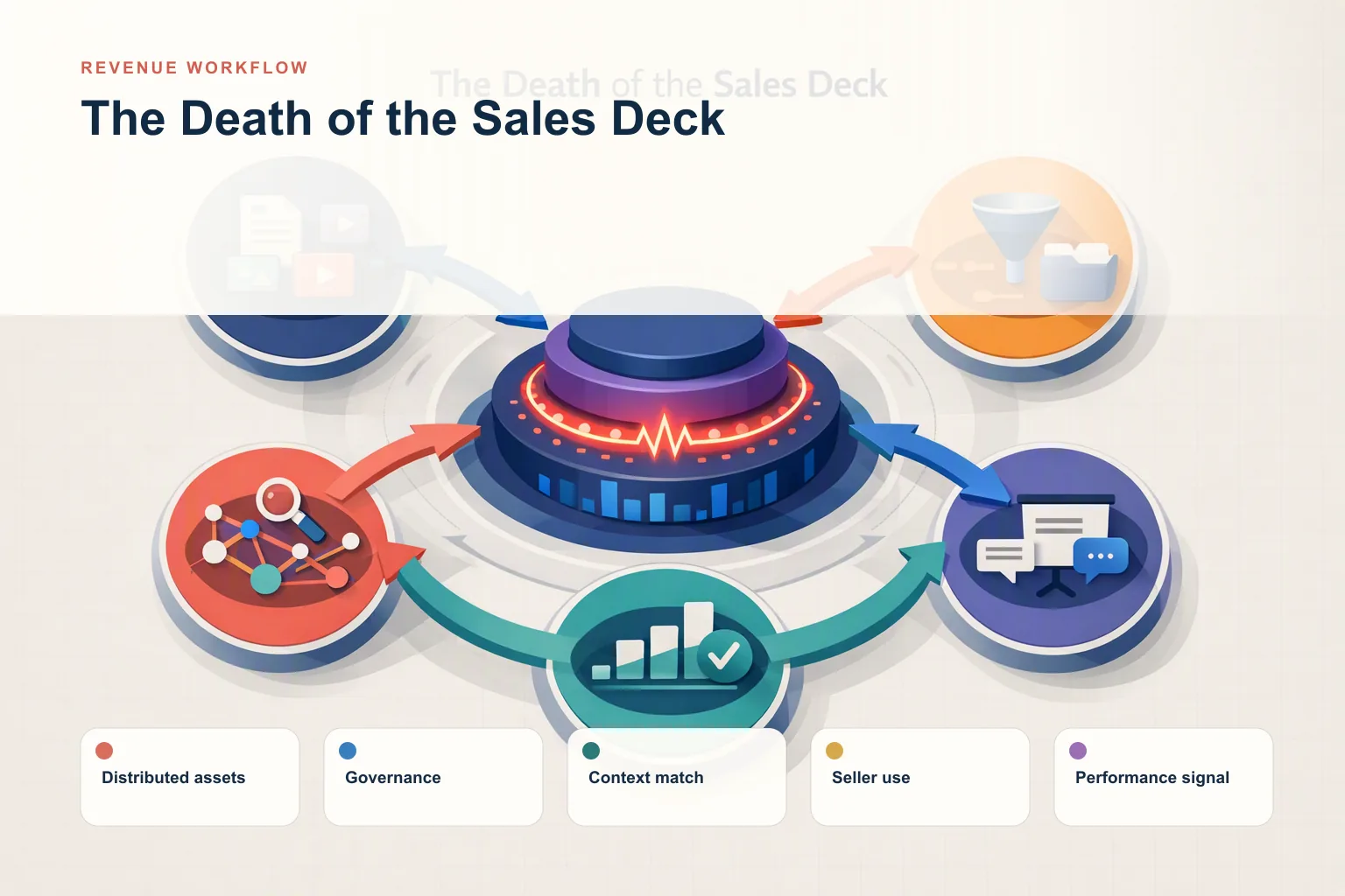 Infographic showing The Death of the Sales Deck: Distributed assets, Governance, Context match, Seller use, and Performance signal connected as one revenue workflow.