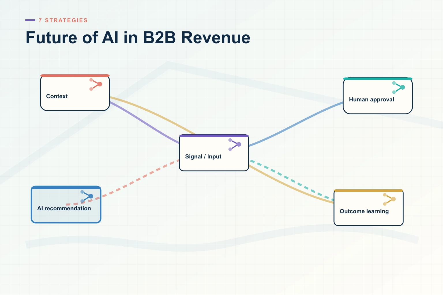 Infographic showing Future of AI in B2B Revenue: Source systems, Trusted data, Decision cadence, Leading indicators, and Revenue outcome connected as one revenue workflow.